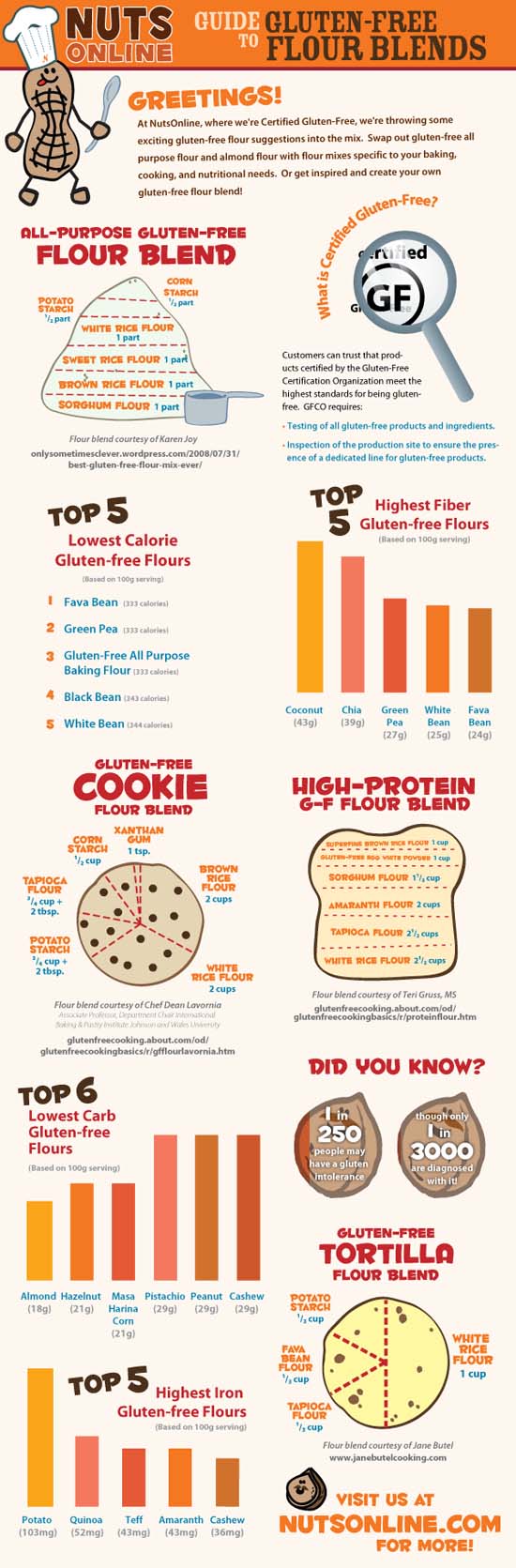 Gluten-free Flour Guide